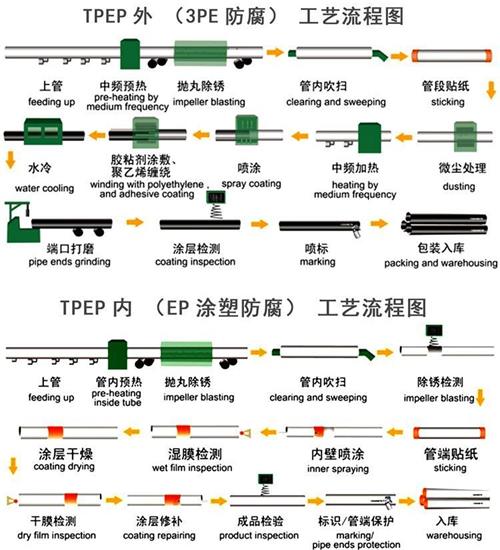 肇庆tpep防腐钢管加工工艺流程