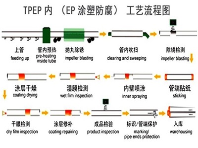 肇庆TPEP防腐钢管厂家工艺